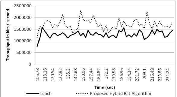 Figure  2  shows that the proposed HBA  achieves  a better  throughput  by  averaging the  values (values  improved by 32.83%) when compared to LEACH