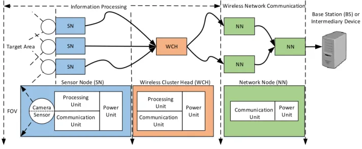 Figure 1.2: Wireless sensor network structure