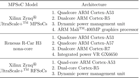 Table 2.2: Heterogeneous MPSoCs for IoT based applications