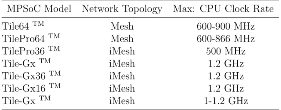 Table 2.3: Different DVFS-enabled NoC based MPSoCs from Tilera TM MPSoC Model Network Topology Max: CPU Clock Rate