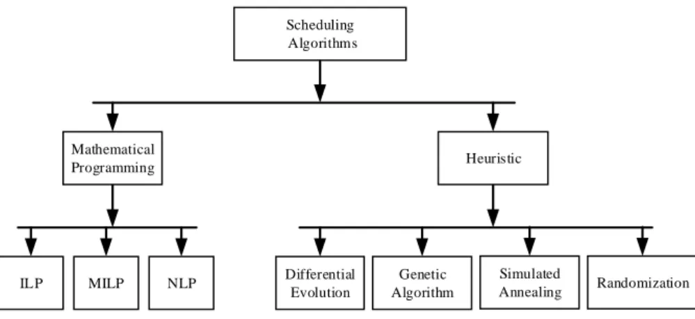 Figure 2.11: Task scheduling algorithms