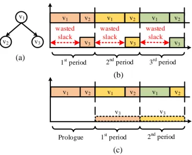 Figure 2.12: Coarse-grained software pipelining (a) a simple DAG with three task nodes rep- rep-resenting a workload (b) tasks mapping without re-timing (c) task mapping with re-timing