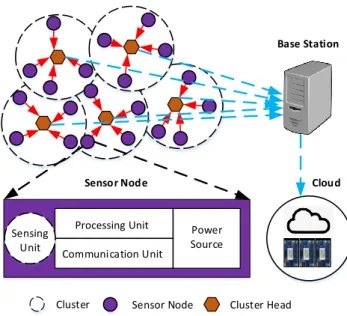 Figure 2.13: Sensor nodes clustering