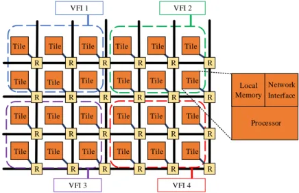 Figure 4.4: VFI based heterogeneous NoC-MPSoC architecture