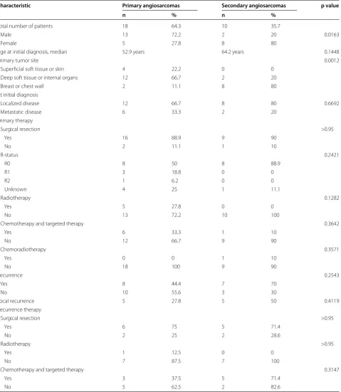 Table 1 Patient, tumor, therapy and recurrence characteristics of PAS and SAS