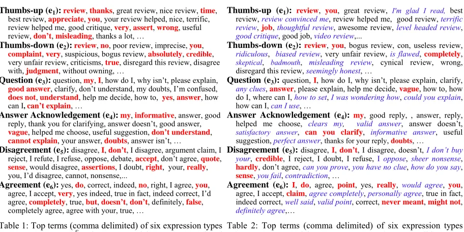 Table 1: Top terms (comma delimited) of six expression types Table 2: Top terms (comma delimited) of six expression types , eusing ME-TME model