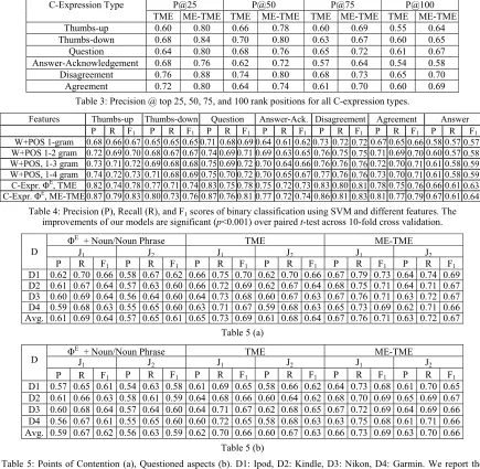 Table 4: Precision (P), Recall (R), and F1 scores of binary classification using SVM and different features