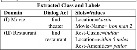 Table 1: Examples of utterances with corresponding se-mantic components, i.e., domain, dialog act, and slots.