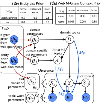 Figure 1: Graphical model depiction of theK MCM D., A, Saredomain, dialog act and slot in a hierarchy, each consisting ofD, K A, K Scomponents.Shaded nodes indicate observedvariables