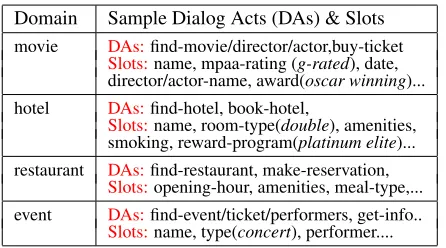 Table 2: List of domains, dialog acts and semantic slottags of utterance segments. Examples for some slots val-ues are presented in parenthesis as italicized.