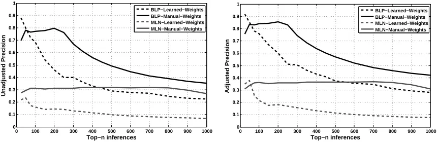 Figure 1: Unadjusted and adjusted precision at top-nfor different BLP and MLN models for various values of n