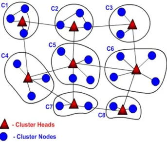 Figure 1.2: An example of clustering