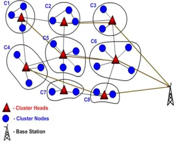 Figure 1.3: Multi-hop communication in clustered WSN