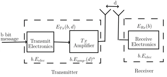 Figure 3.1: Radio Model
