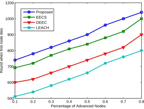 Figure 3.5: Efficiency based on percentage of advanced nodes