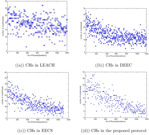 Figure 3.6: Number of cluster-heads created for different protocols