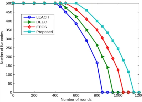 Figure 3.7: Lifetime comparison between different algorithms