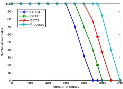Figure 3.8: Lifetime of the algorithms on different simulation settings