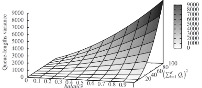 Figure 2: The upper bound of queue length variability of a three server case