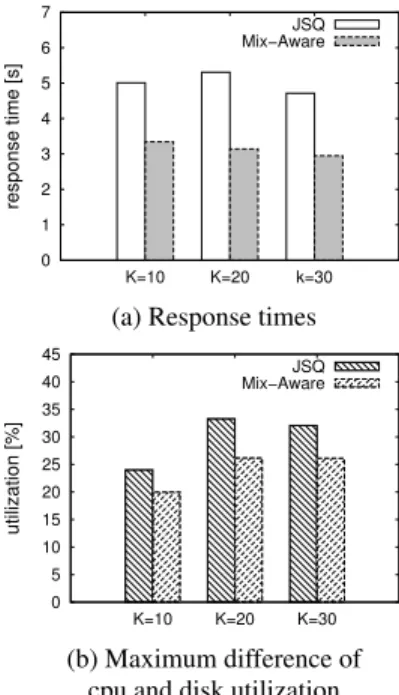 Figure 3: Simulation results: comparison of JSQ and mix- mix-aware algorithm on systems with different numbers of servers.