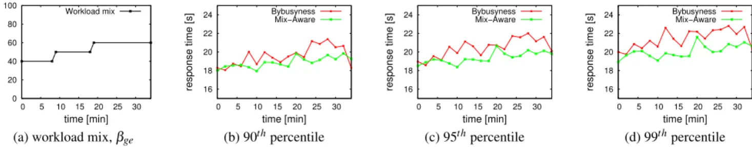 Table 1: Response times statistics of stationary workload mix: comparison of bybusyness and mix-aware load balancing.