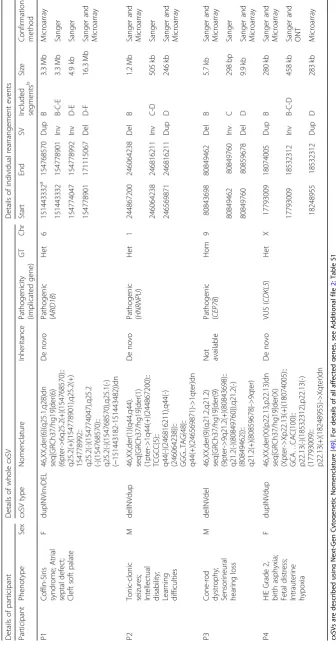 Table 1 Characteristics of participants, complex structural variants, and individual rearrangement events