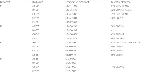 Table 2 Repetitive elements associated with cxSV reference breakpoints in the four participants