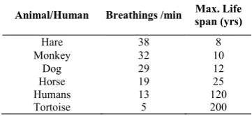 Table 1 Relation between Breathing and Life Span 