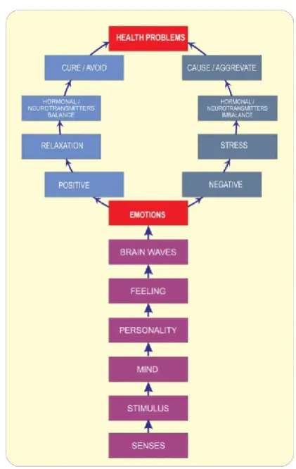 Fig 2 Types of Brain waves (https://www.google.co.in) 