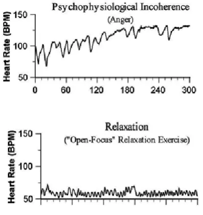 Fig 3 Emotions and heart rhythm patterns (McCraty and Rees, 2011; McCraty and Zayas, 2014) 