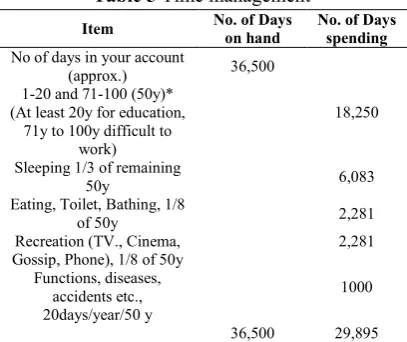 Table 5 Time management 