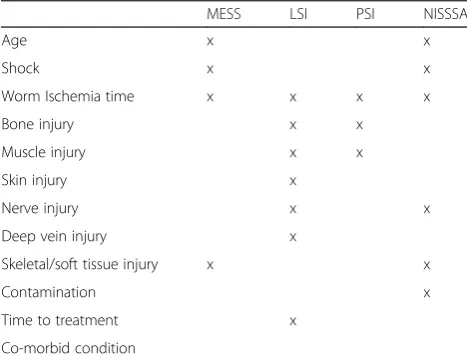 Table 1 Variables considered in each score