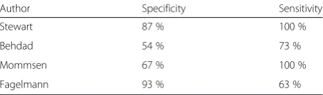 Table 7 MESS specificity and sensitivity in children