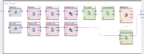 Figure 1. Process to generate the association rules in RapidMiner 
