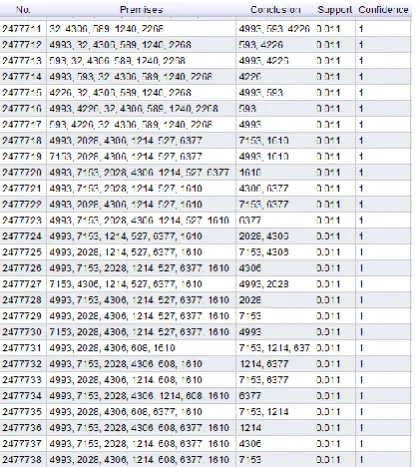 Figure 6. An example of rules’ confidence after applying them on the test set in MovieLense (for 747 users)  