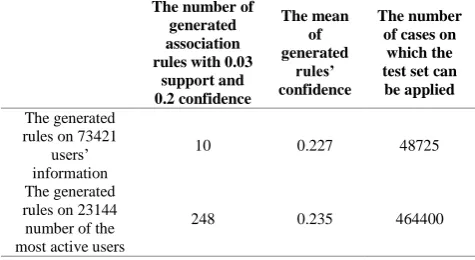 TABLE 3. Comparison of the obtained results from the generation of association rules on the Jester dataset The number of 