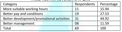 TABLE 4.10: IMPROVEMENTS IN QWL 