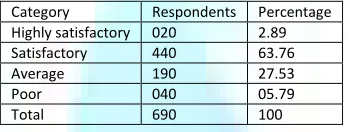 TABLE 4.16: SATISFACTION LEVEL AMONG EMPLOYEES 