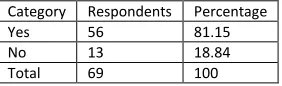TABLE 4.21: EMPLOYEE SUGGESTIONS 