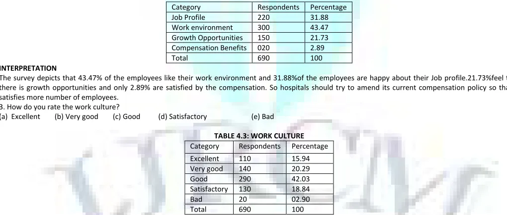 TABLE 4.2: LIKE MOST ABOUT HOSPITALS 