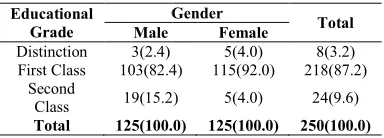 Table 3 Educational Grades and GenderEducational Grades and Gender 