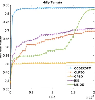 Fig. 5. Test results on plain terrain.