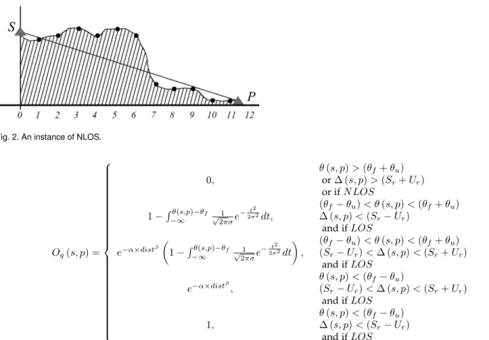 Fig. 2. An instance of NLOS. O q (s, p) =                           0, θ (s, p) > (θ f + θ u )or ∆ (s, p) > (Sr + U r )or if N LOS1 −Rθ(s,p)−θf−∞√12πσe−2σ2t2dt,(θf− θu ) < θ (s, p) < (θ f + θ u