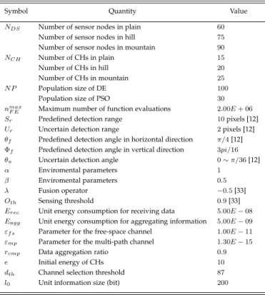 TABLE 1 Parameter Settings