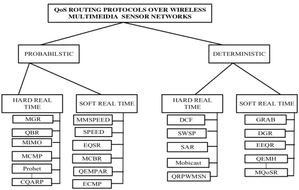 Figure 2.1. classification of quality of service (QoS) routing protocols
