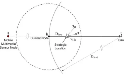 Figure 2.2. The Strategic Location Selection in MRG [21] 