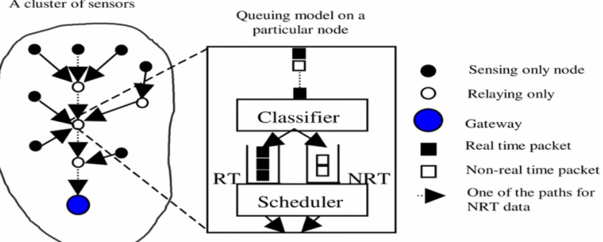 Figure 2.3. Queuing Model in the Cluster-Based Wireless Sensor Networks [28] 