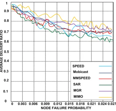 Figure 2.6. Average delivery ratios vs different node failure probability 