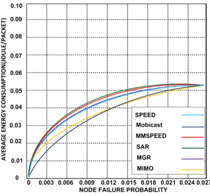 Figure 2.7. Average energy consumption VS node failure probability 