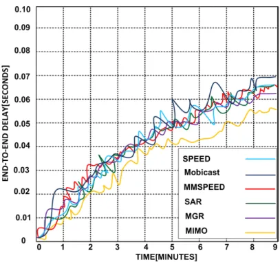 Figure 2.8. End-to-end delay of routing protocols at the different time intervals 